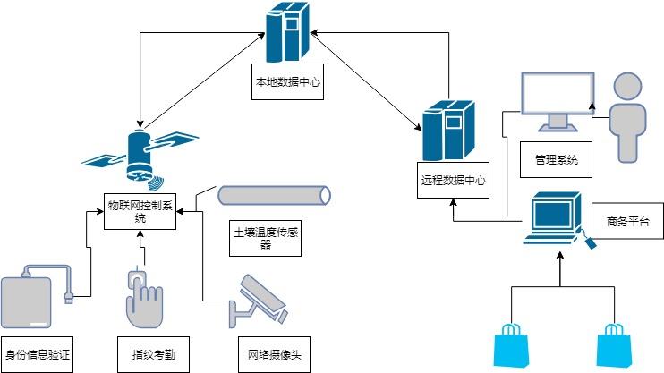 分享一个在线做流程图，写思维导图的网站